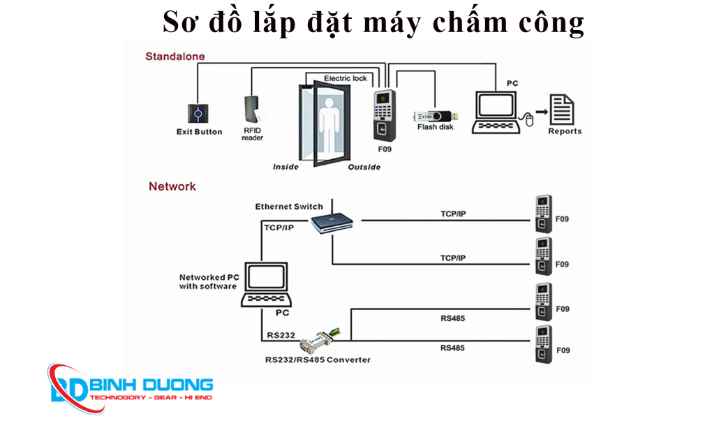 Dịch vụ lắp đặt máy chấm công khuôn mặt Ronald Jack AI09F