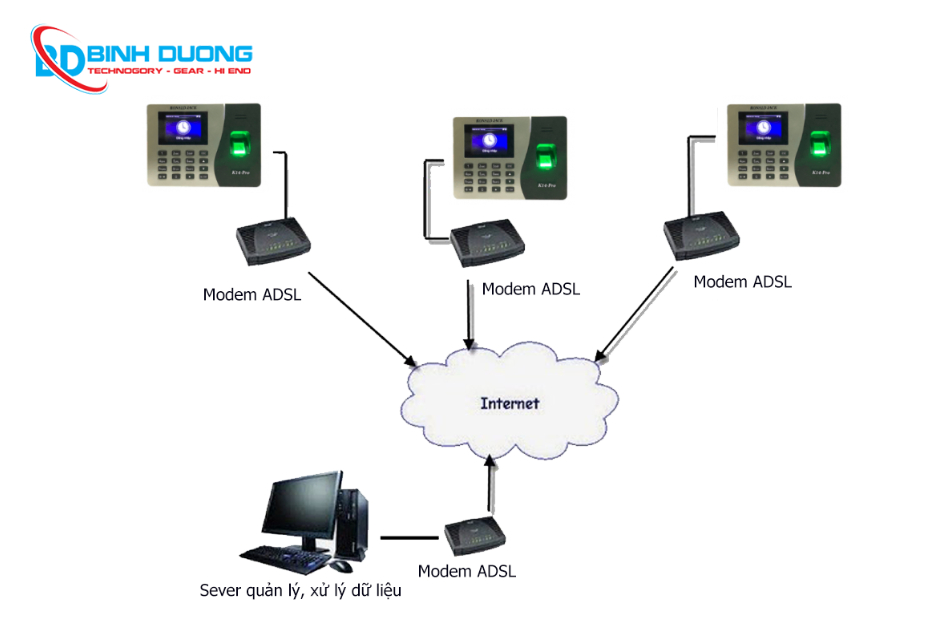 Kết nối linh hoạt và lấy dữ liệu dễ dàng