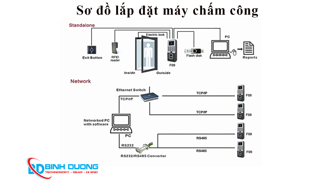 Dịch vụ lắp đặt máy chấm công Ronald Jack FACEPRO-007